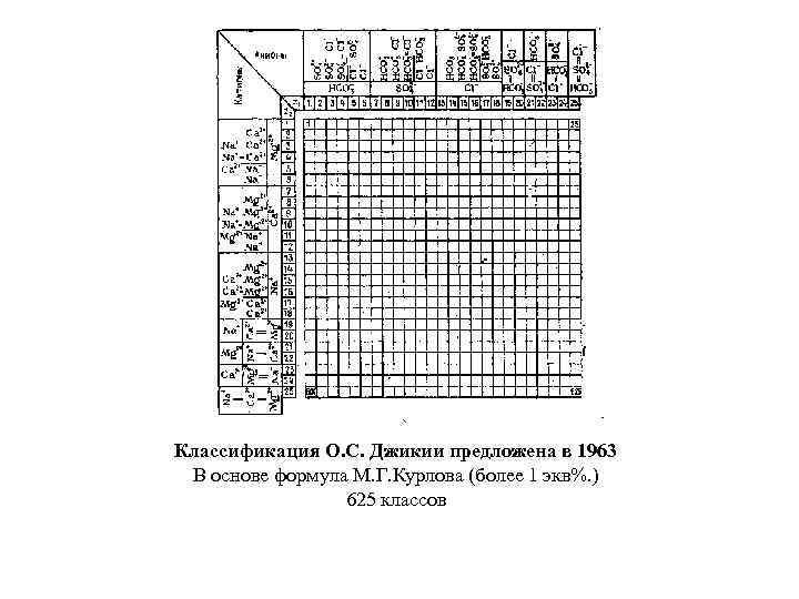 Классификация О. С. Джикии предложена в 1963 В основе формула М. Г. Курлова (более