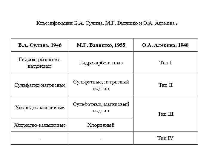Классификации В. А. Сулина, М. Г. Валяшко и О. А. Алекина . В. А.