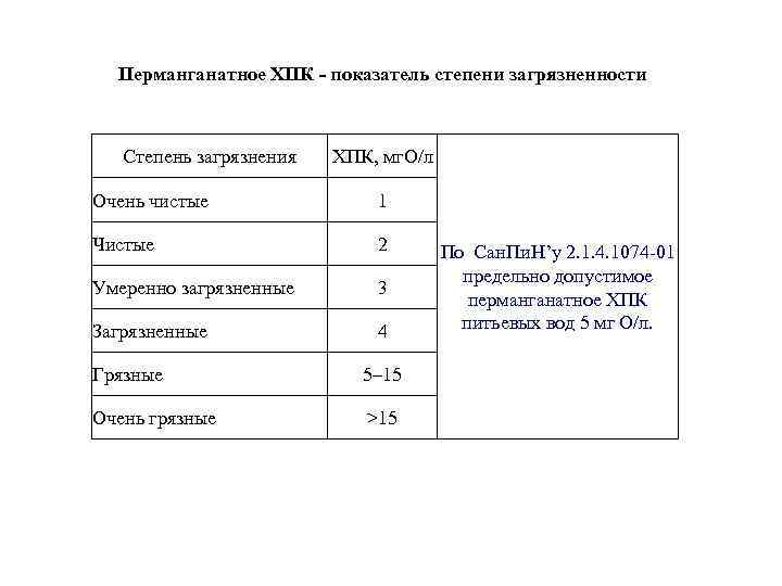 Перманганатное ХПК - показатель степени загрязненности Степень загрязнения ХПК, мг. О/л Очень чистые 1
