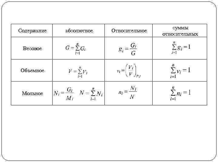 Содержание Весовое Объемное Мольное абсолютное Относительное суммы относительных 