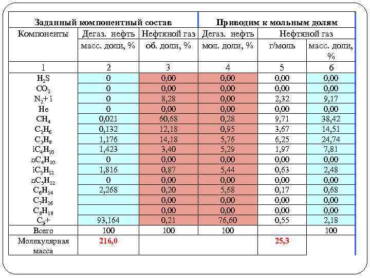 Заданный компонентный состав Приводим к мольным долям Компоненты Дегаз. нефть Нефтяной газ масс. доли,