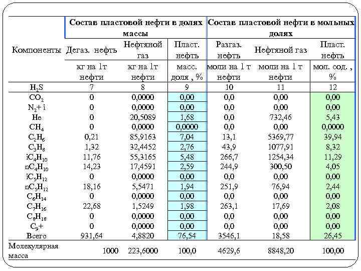 Состав пластовой нефти в долях Состав пластовой нефти в мольных массы долях Нефтяной Пласт.