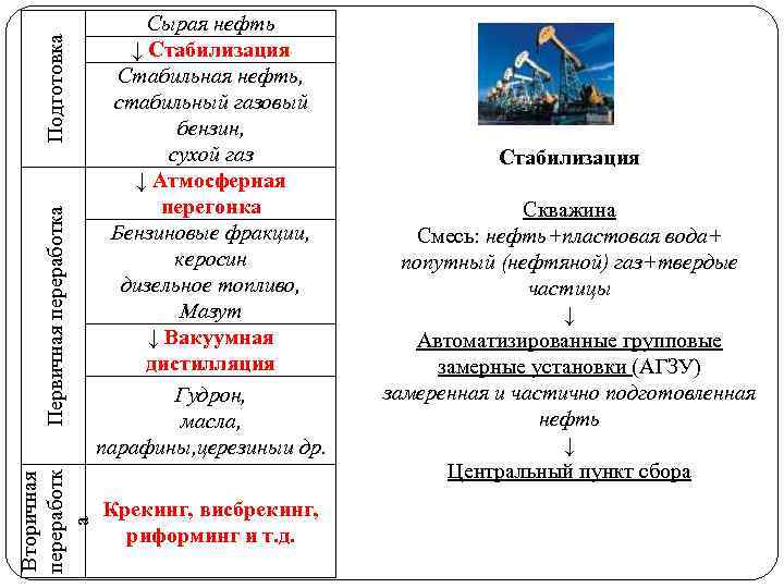 Подготовка Первичная переработка Вторичная переработк а Сырая нефть ↓ Стабилизация Стабильная нефть, стабильный газовый