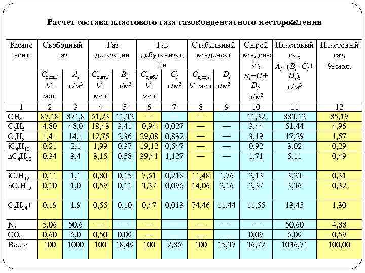 Расчет состава пластового газа газоконденсатного месторождения Компо нент Свободный газ Газ дегазации СH 4