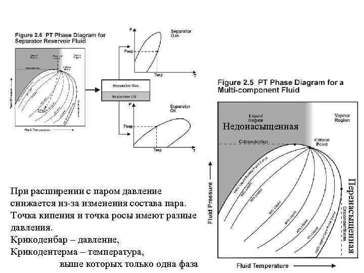 Недонасыщенная Перенасыщенная При расширении с паром давление снижается из-за изменения состава пара. Точка кипения