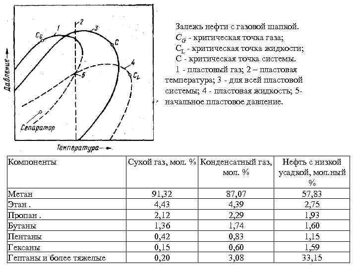 Точка газа. Плотность газов в критической точке. Залежь с газовой шапкой. Критические точки газов. Критическая точка газа.