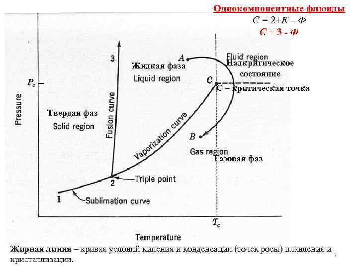 Однокомпонентные флюиды С = 2+К – Ф С=3 -Ф Жидкая фаза Надкритическое состояние C