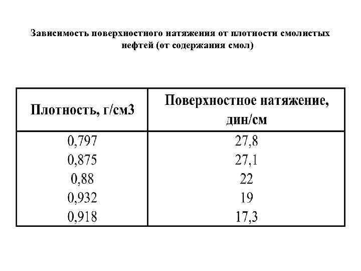 Плотность поверхностного натяжения. Коэффициент поверхностного натяжения нефти. Зависимость поверхностного натяжения от плотности. Межфазное натяжение нефть вода. Коэффициент поверхностного натяжения жидкости таблица.