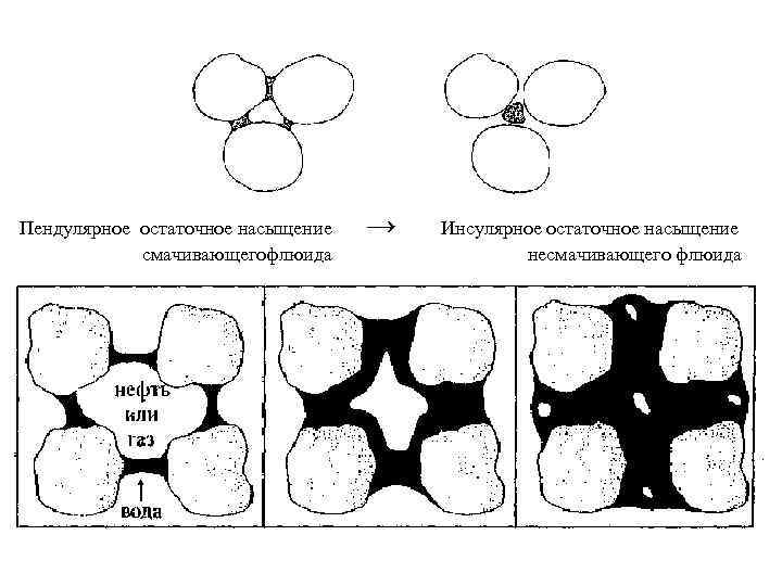 Пендулярное остаточное насыщение смачивающегофлюида → Инсулярное остаточное насыщение несмачивающего флюида 
