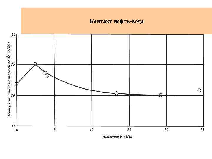 Контакт нефть-вода 