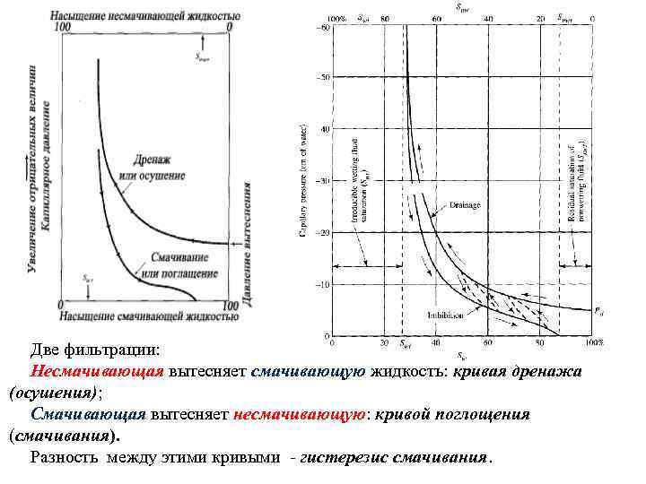 Две фильтрации: Несмачивающая вытесняет смачивающую жидкость: кривая дренажа (осушения); Смачивающая вытесняет несмачивающую: кривой поглощения