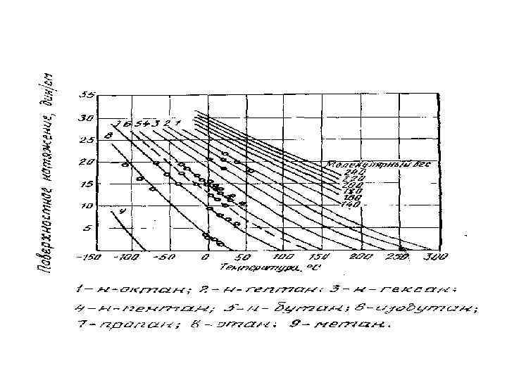 Контакт нефть – газ: st=s 0 × (1 gt), 