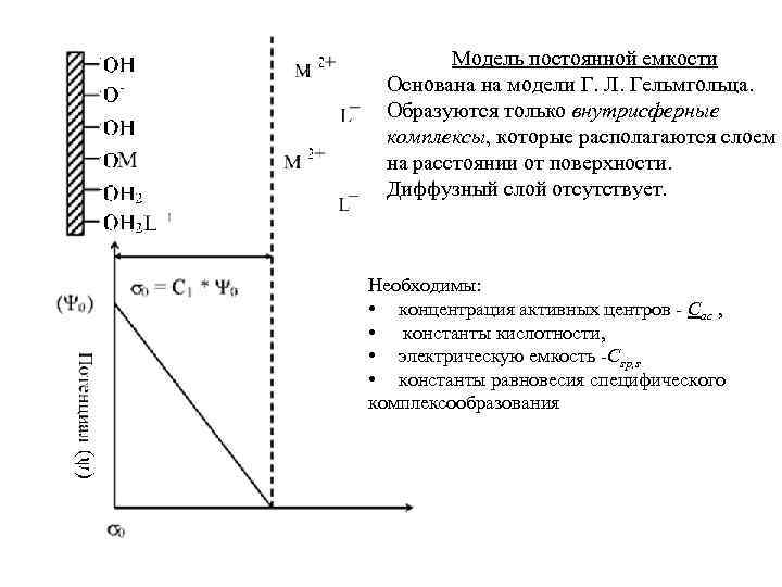 Модель постоянной емкости Основана на модели Г. Л. Гельмгольца. Образуются только внутрисферные комплексы, которые