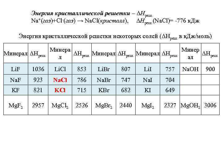 Энергия кристаллической решетки – ΔHреш. Na+(газ)+Cl-(газ) → Na. Cl(кристалл), ΔHреш. (Na. Cl)= -776 к.