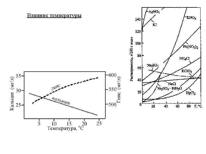Влияние температуры 
