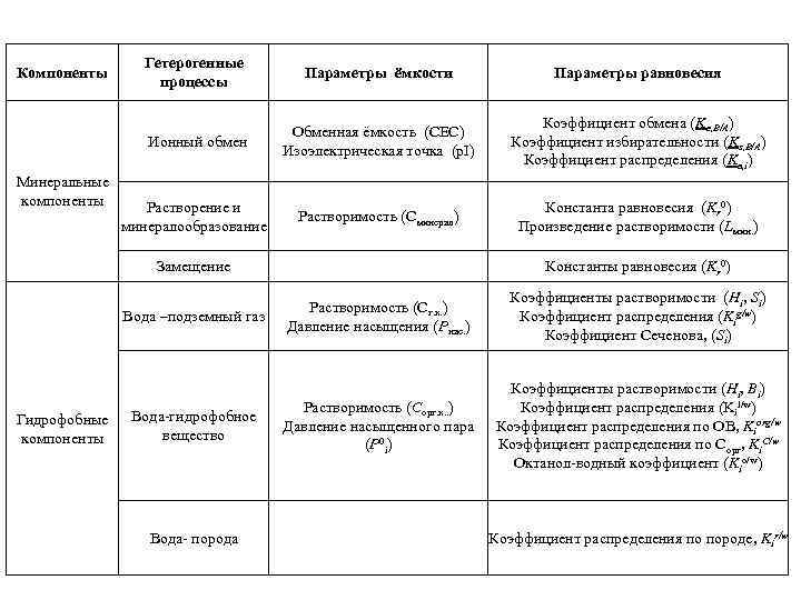 Параметры равновесия Обменная ёмкость (CEC) Изоэлектрическая точка (p. I) Коэффициент обмена (Ke, B/A) Коэффициент