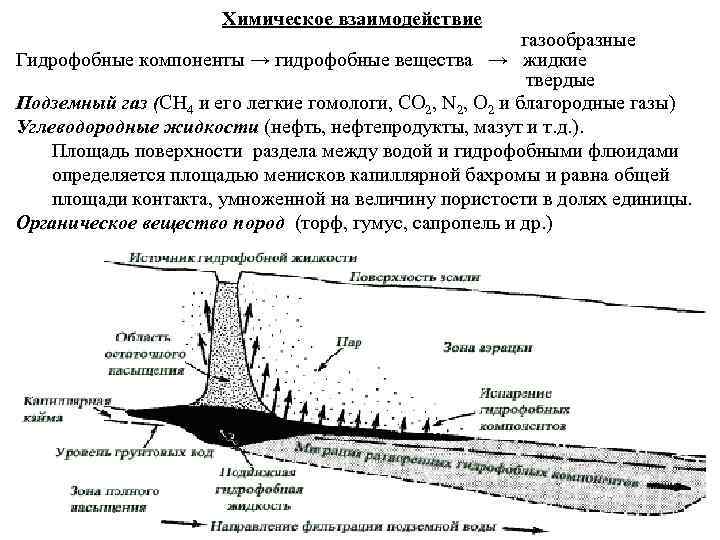 Химическое взаимодействие газообразные Гидрофобные компоненты → гидрофобные вещества → жидкие твердые Подземный газ (CH