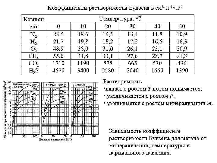 Коэффициенты растворимости Бунзена в см 3·л-1·ат-1 Компон ент N 2 H 2 O 2