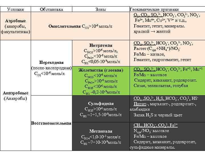 Условия Аэробные (анаэробы, факультативы) Обстановка Зоны Окислительная CO 2>10 -6 моль/л Переходная (после-кислородная) CO