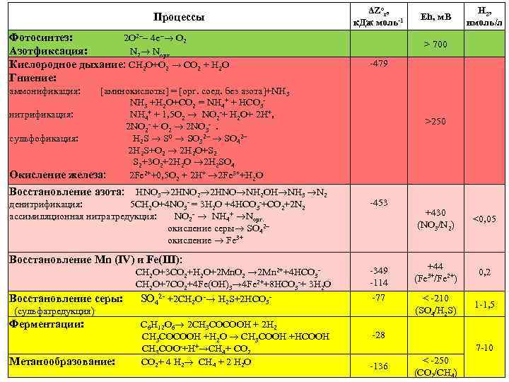 Процессы ΔZor, к. Дж моль-1 Фотосинтез: 2 O 2 4 e O 2 Азотфиксация: