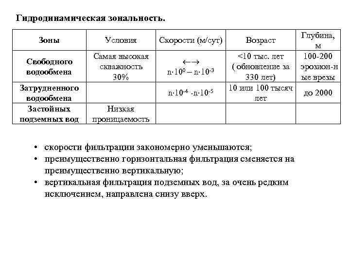 Гидродинамическая зональность. Зоны Условия Скорости (м/сут) Возраст Свободного водообмена Самая высокая скважность 30% n