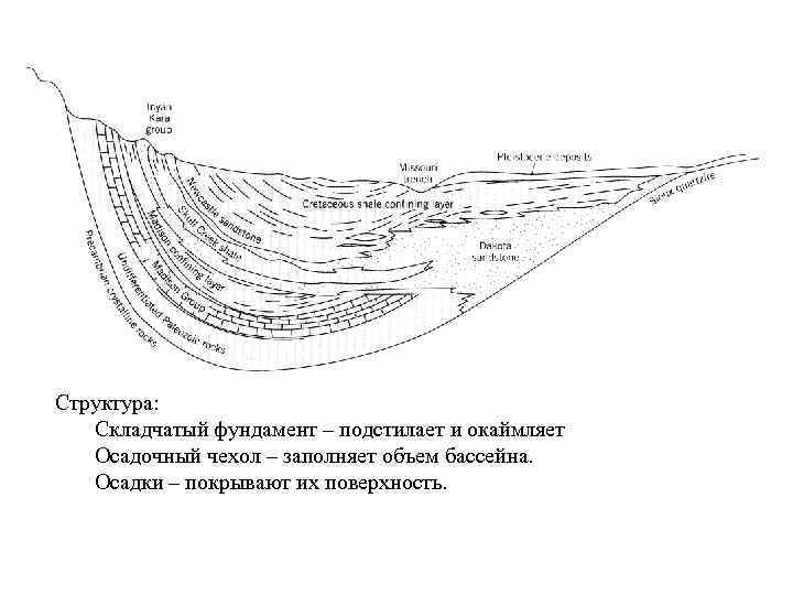 Структура: Складчатый фундамент – подстилает и окаймляет Осадочный чехол – заполняет объем бассейна. Осадки