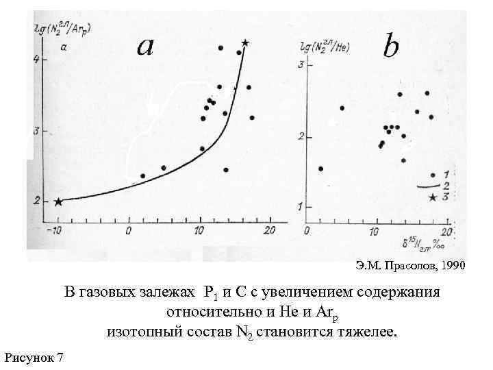 Э. М. Прасолов, 1990 В газовых залежах P 1 и C с увеличением содержания