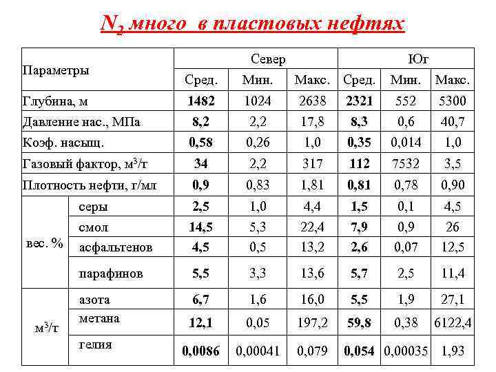 N 2 много в пластовых нефтях Параметры Север Юг Сред. Мин. Макс. Сред. Глубина,