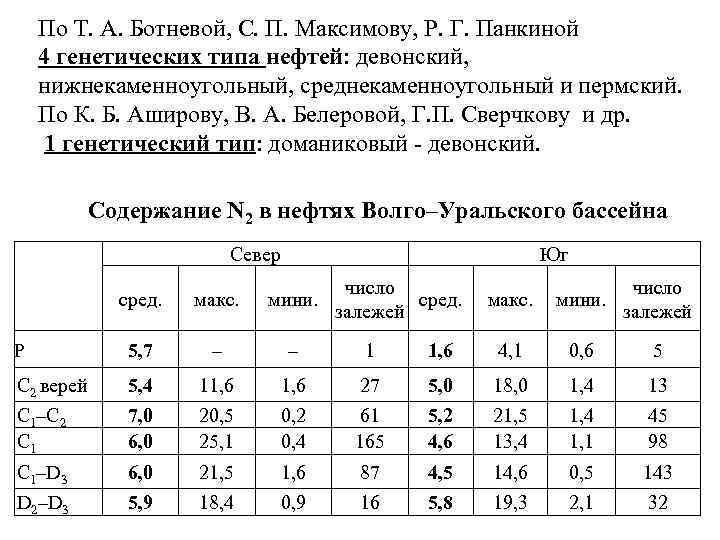 По Т. А. Ботневой, С. П. Максимову, Р. Г. Панкиной 4 генетических типа нефтей: