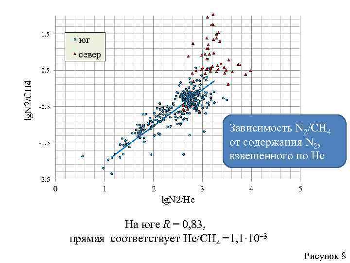 1. 5 юг север lg. N 2/CH 4 0. 5 -0. 5 Зависимость N