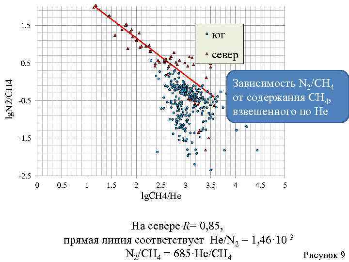 1. 5 юг север lg. N 2/CH 4 0. 5 Зависимость N 2/CH 4