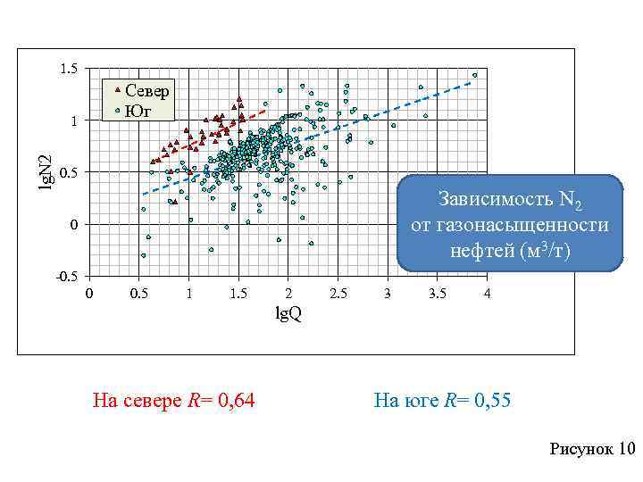 1. 5 Север Юг lg. N 2 1 0. 5 Зависимость N 2 от