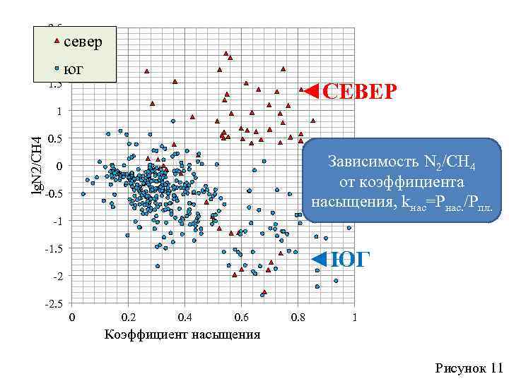 2. 5 2 1. 5 север юг ◄СЕВЕР lg. N 2/CH 4 1 0.