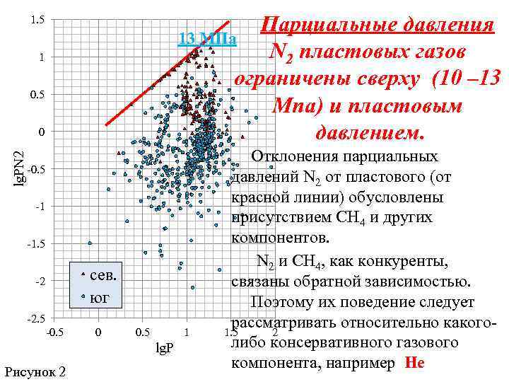 Парциальные давления 13 МПа N 2 пластовых газов ограничены сверху (10 ‒ 13 Мпа)