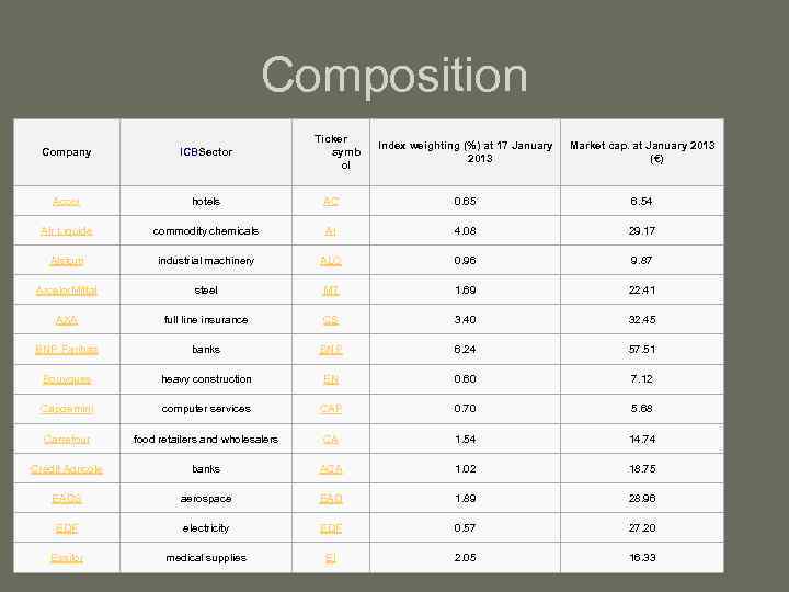 Composition Ticker symb ol Index weighting (%) at 17 January 2013 Market cap. at