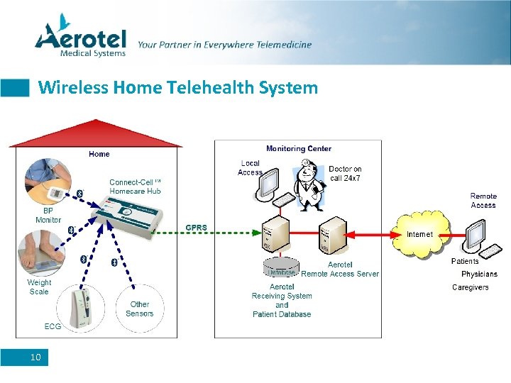 Wireless Home Telehealth System 10 