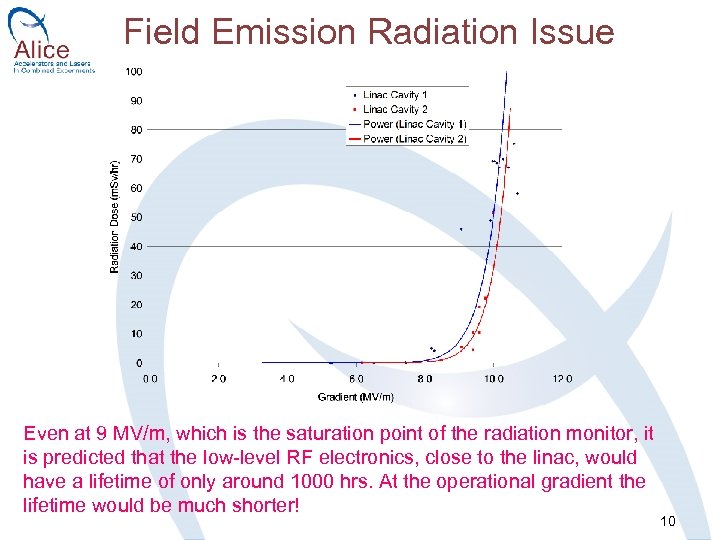 Field Emission Radiation Issue Even at 9 MV/m, which is the saturation point of