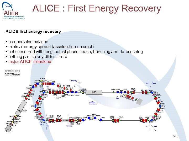 ALICE : First Energy Recovery ALICE first energy recovery • no undulator installed •
