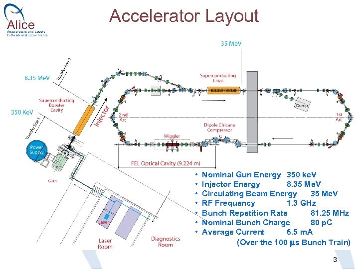 Accelerator Layout • • Nominal Gun Energy 350 ke. V Injector Energy 8. 35