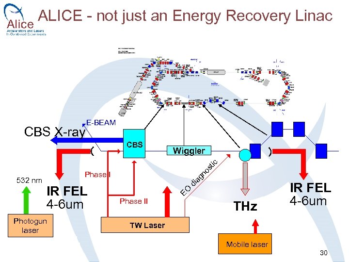 ALICE - not just an Energy Recovery Linac CBS X-ray E-BEAM Photogun laser di
