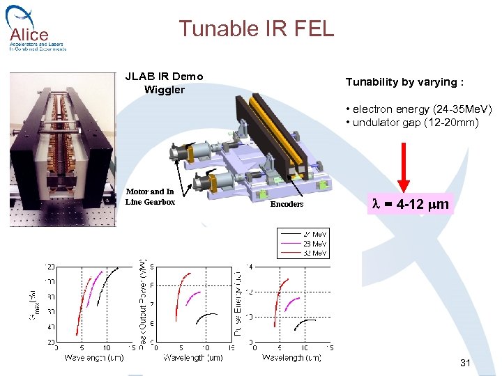 Tunable IR FEL JLAB IR Demo Wiggler Tunability by varying : • electron energy
