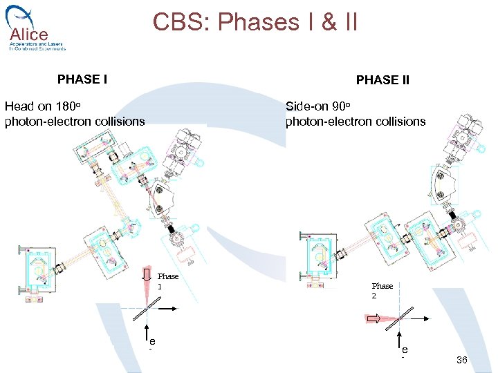 CBS: Phases I & II PHASE II Head on 180 o photon-electron collisions Side-on