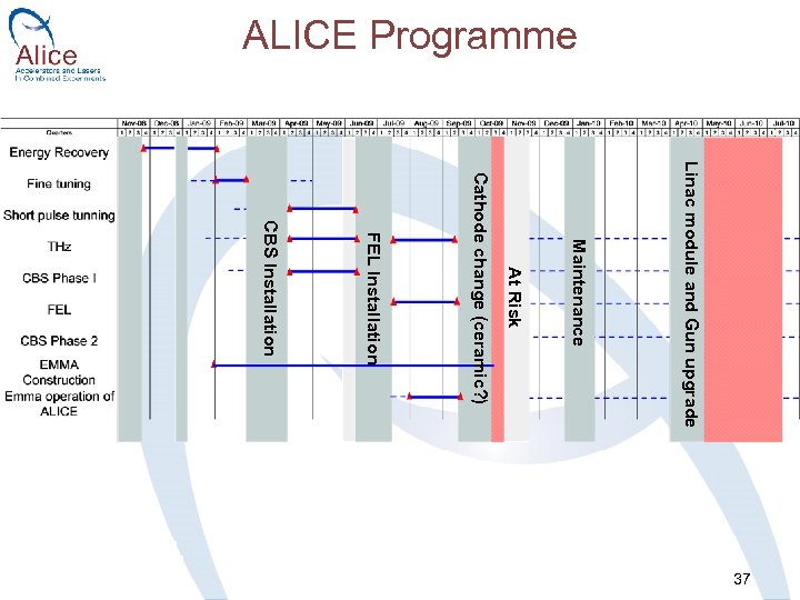 ALICE Programme Linac module and Gun upgrade Maintenance At Risk Cathode change (ceramic? )