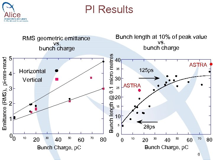 PI Results Bunch length at 10% of peak value vs. bunch charge Bunch length