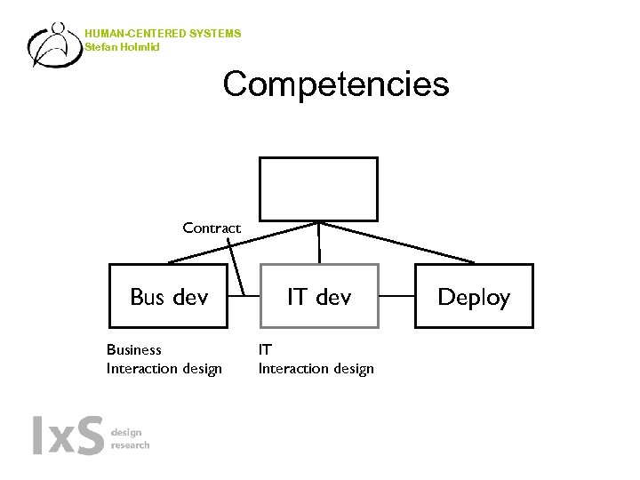 HUMAN-CENTERED SYSTEMS Stefan Holmlid Competencies Contract Bus dev IT dev Business Interaction design IT