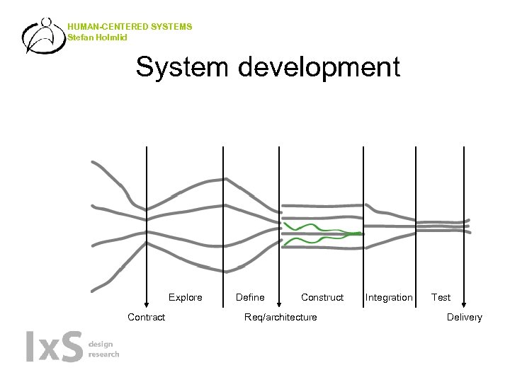 HUMAN-CENTERED SYSTEMS Stefan Holmlid System development Explore Contract Define Construct Req/architecture Integration Test Delivery