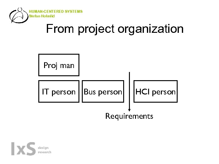 HUMAN-CENTERED SYSTEMS Stefan Holmlid From project organization Proj man IT person Bus person HCI