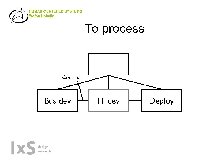 HUMAN-CENTERED SYSTEMS Stefan Holmlid To process Contract Bus dev IT dev Deploy 