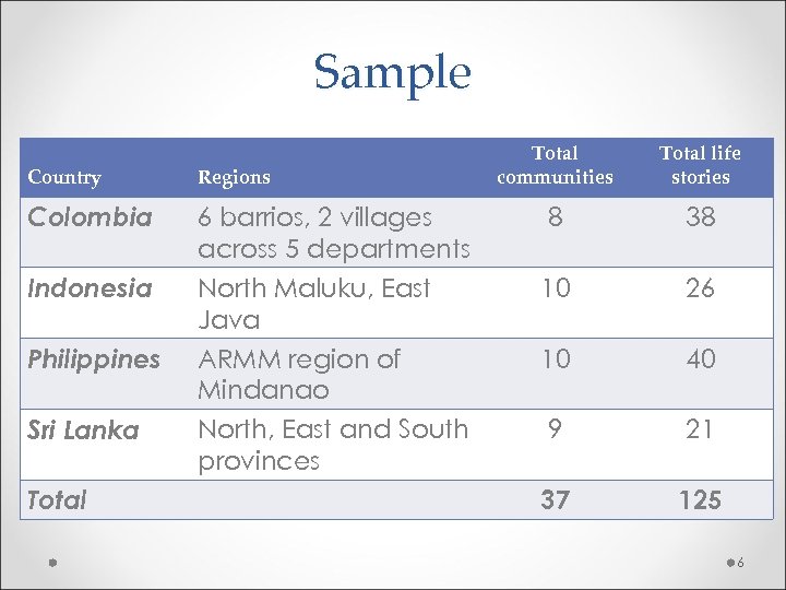 Sample Total communities Total life stories Country Regions Colombia 6 barrios, 2 villages across