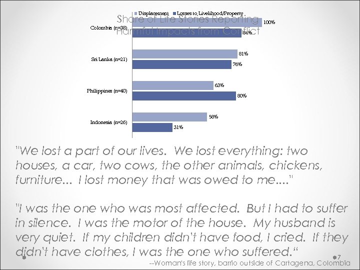 Displacement Losses to Livelihood/Property Share of Life Stories Reporting Harmful Impacts from Conflict 84%